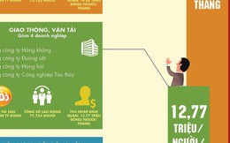 [Infographics] Doanh nghiệp Trung ương nào lương cao nhất?