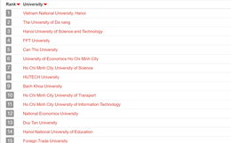 UniRank công bố bảng xếp hạng các trường Đại học tốt nhất tại Việt Nam, ĐH Quốc gia Hà Nội đứng số 1