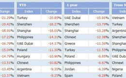 Từ đỉnh cao, chứng khoán Việt Nam là thị trường giảm điểm mạnh nhất