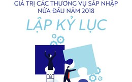 [Infographic] Giá trị các thương vụ sáp nhập nửa đầu năm 2018 lập kỷ lục