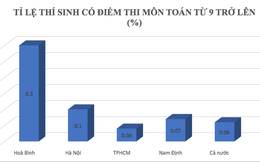 Sau cú hạ điểm ở Hà Giang, tỉ lệ điểm cao của Hòa Bình đang xếp đầu cả nước