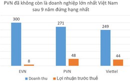 Không phải Viettel, đây mới là tập đoàn trong nước có lợi nhuận lớn nhất Việt Nam