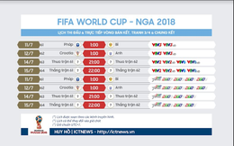 Lịch tường thuật trực tiếp bán kết World Cup 2018: Pháp vs Bỉ, Anh vs Croatia trên VTV và HTV