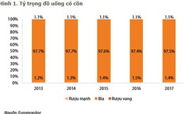 Bình quân mỗi người Việt uống hết 60 lít bia/năm