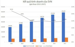 Vì sao lợi nhuận của tập đoàn lớn nhất Việt Nam tăng vọt?