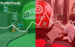 Sau hơn 1 tháng ra mắt, Go-Viet chiếm 40% thị phần thảo luận trên mạng xã hội, khiến người dùng hoài niệm về người cũ Uber