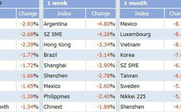 Việt Nam lọt top 3 thị trường chứng khoán giảm mạnh nhất thế giới 1 tháng qua