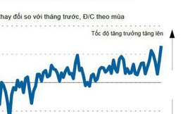 Nikkei: PMI sản xuất của Việt Nam lên sát kỷ lục trong tháng 11