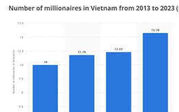 Năm 2023, Việt Nam sẽ có hơn 15.000 triệu phú