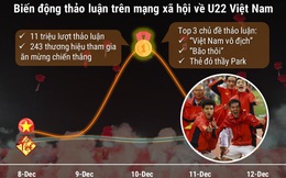 Lịch sử lặp lại: Vô địch SEA Games của U22 Việt Nam tạo biến động trên MXH, thậm chí còn hoành tráng hơn "tuyết trắng" Thường Châu 2018