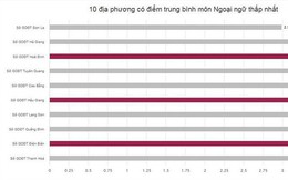 Hà Giang - Hòa Bình - Sơn La “đội sổ” điểm thi thấp, tỉ lệ trượt tốt nghiệp tăng