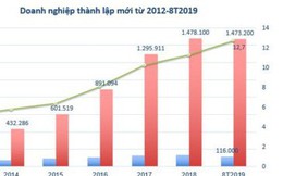 Mỗi ngày 483 doanh nghiệp ra đời, vốn đăng ký bình quân cao kỷ lục