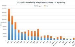 Hàng trăm tỷ USD giá trị bất động sản đang được thế chấp ở ngân hàng