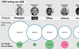CEO của các công ty trong S&P 500 được trả lương như thế nào?