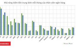 Nhà băng mạnh tay tăng thu nhập nhân viên, hiệu suất có tương xứng?