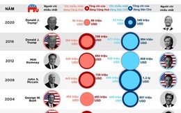 Các đời tổng thống Mỹ chi bao nhiêu cho chiến dịch tranh cử?