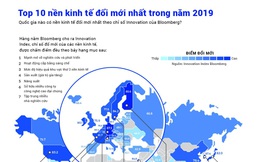 Các nền kinh tế đổi mới nhất trong năm 2019