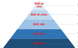 Ngược chiều tháp Maslow: Một cách tiếp cận nhất định phải biết để đánh giá nhân sự và tự phát triển bản thân trước thềm kỷ nguyên mới