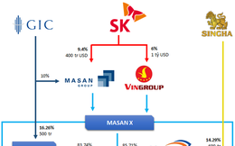 Nhóm GIC giữ nguyên 16,26% cổ phần, Masan sẽ tiếp quản 83,74% cổ phần công ty sở hữu chuỗi Vinmart và VinEco