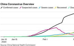 Trung Quốc lại thay đổi phương pháp thống kê, số lượng ca nhiễm Covid-19 giảm mạnh