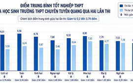 Chuyên Tuyên Quang: Phổ điểm lần hai hé lộ điều gì?
