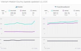 Tốc độ Internet Việt Nam lần đầu vào top 10 thế giới ở cả di động và cố định