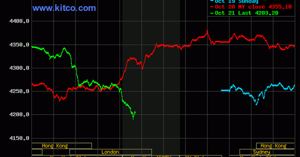 Tối 21/10: Giá vàng lao dốc mạnh, rơi sâu xuống dưới mốc 4.200 USD/ounce