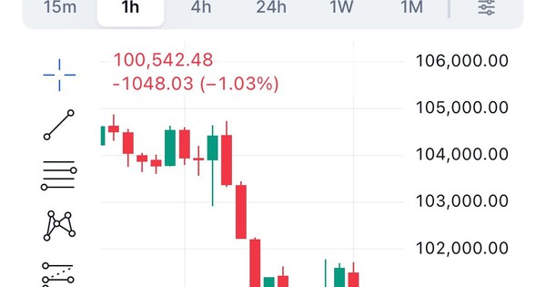 Bitcoin “thủng” 100.000 USD: Tâm lý bi quan bao trùm thị trường tiền số