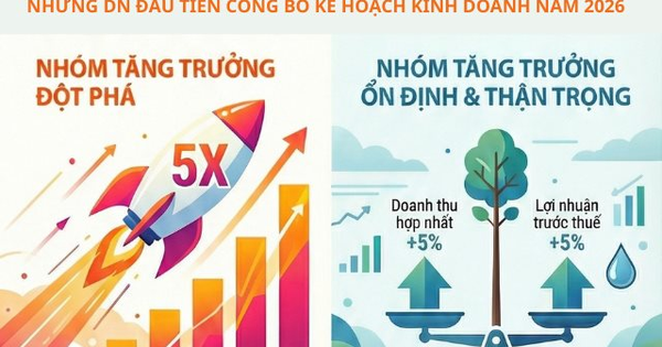 Những DN đầu tiên công bố kế hoạch kinh doanh 2026: Taseco Land tham vọng lãi gấp 5 lần, Đạm Cà Mau thận trọng dự kiến lãi ròng giảm 18%