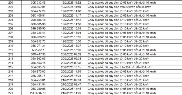 Thanh Hóa: Hơn 200 chủ xe vượt quá tốc độ có biển số sau phải nộp phạt "nguội" theo Nghị định 168