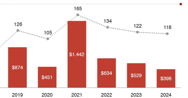 Có năm thứ 3 liên tiếp sụt giảm, tín hiệu tích cực của vốn đầu tư mạo hiểm tại Việt Nam tới từ đâu?