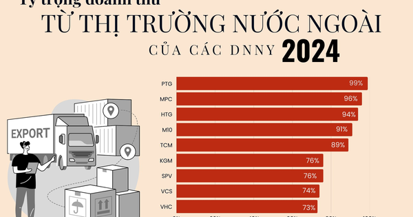Các DN có tỷ trọng doanh thu xuất khẩu lớn nhất sàn chứng khoán: Hòa Phát, Hoa Sen, Vinamilk, FPT, Masan... xuất hiện ở đâu?