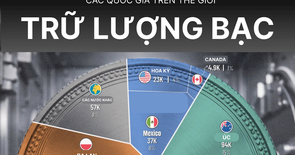Giá bạc "lên đồng", ai đang nắm trong tay kho bạc lớn nhất hành tinh?
