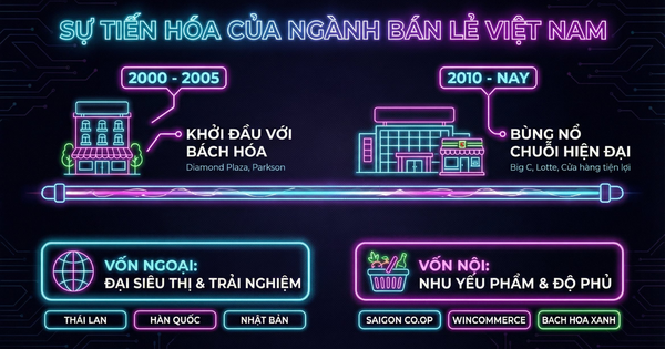 Hành trình 20 năm bán lẻ Việt: Từ 'chủ nhà trọ' đến cuộc đua chuỗi cung ứng