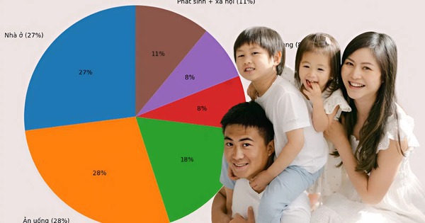 Gia đình 4 người thu nhập 30 triệu tại Hà Nội: Không phải tiêu nhiều mà tiêu sai cấu trúc