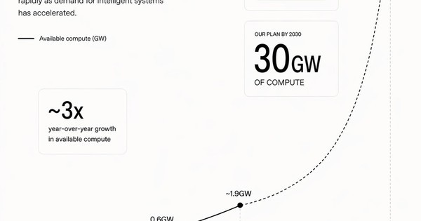 OpenAI đặt mục tiêu 30 GW năng lực tính toán AI vào năm 2030, tăng gấp 16 lần
