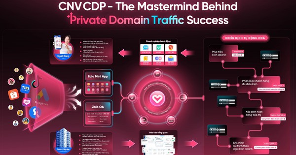 Tăng trưởng marketing chuyển từ chiến dịch sang hệ thống tích lũy giá trị